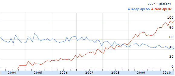 Interest in REST API vs SOAP API