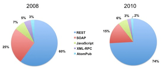 SOAP vs REST, 2008 vs 2010