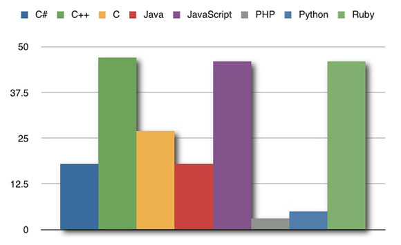 ，C++遭受了最多的开发人员的诅咒