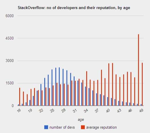 官方数据:程序员的年纪越大越出色