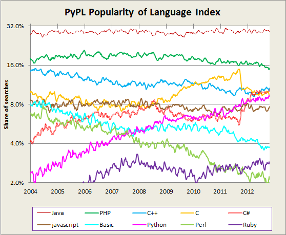 programming_languages_popularity