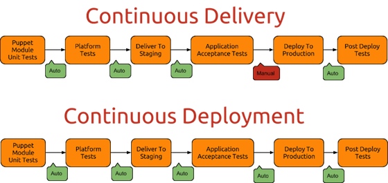 持续交付(Continuous Delivery)和持续部署(Continuous Deployment)的区别
